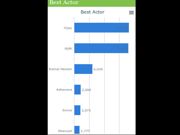 Best Tamil Actor 2013 - Voting Chart